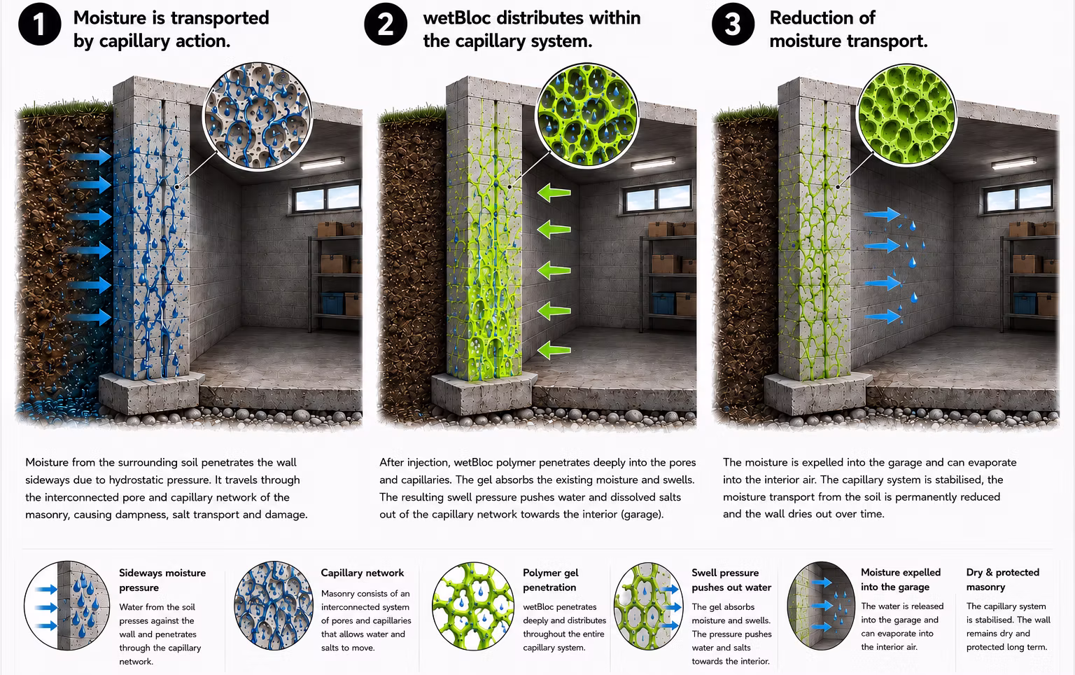 Diagram showing how wetBloc distributes within the capillary system